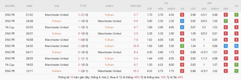 Thành tích đối đầu gần đây Fulham vs Manchester United
