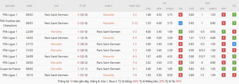 Thành tích đối đầu gần đây Marseille vs Paris Saint Germain