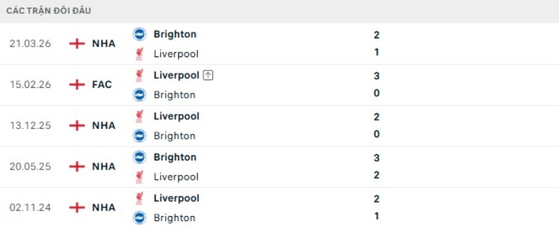 Thành tích đối đầu gần đây Liverpool vs Brighton Hove Albion